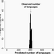 The simulation model predicts virtually the same number of languages (407) as were observed in reality (406). (Credit: Gavin et al DOI: 10.1111/geb.12563, CC BY)